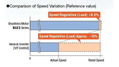 BLE2 Series BLDC motor speed regulation comparison