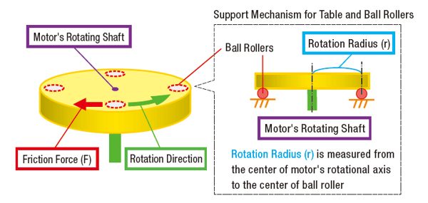 Rotary index table load torque calculation