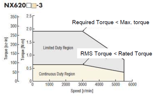 Servo motors: required torque vs RMS torque