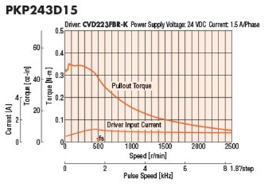 Stepper motors: speed torque curve