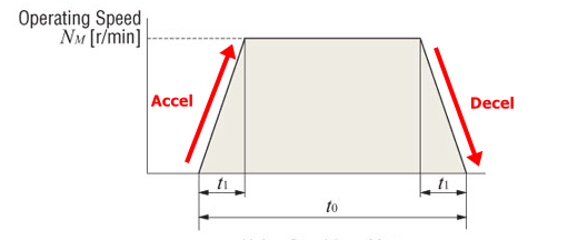 Acceleration and deceleration ramps of a motion profile