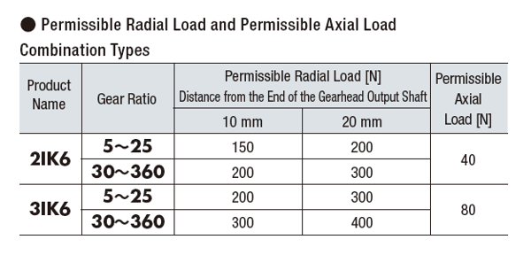 Permissible radial load and axial load table