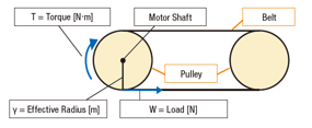 Motor Sizing Basics Part 4 - How to Calculate Radial Load and Axial Load