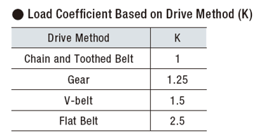 Load coefficient based on drive method (K)