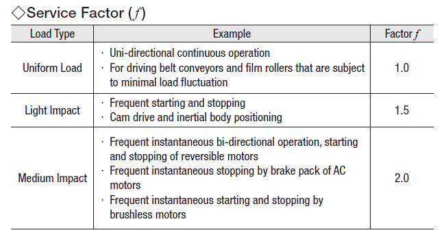 Motor Sizing Basics Part 4 How To Calculate Radial Load And Axial Load