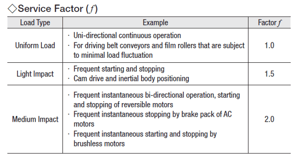 Service factor (f) for radial load calculation