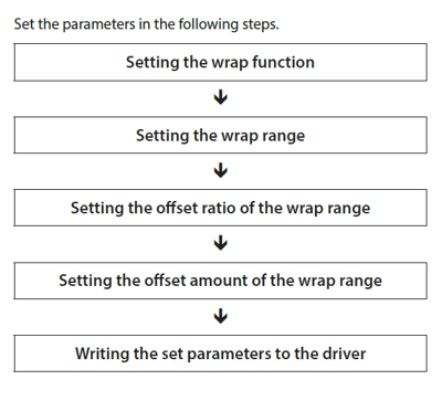 Wrap function setting flow chart