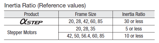 Inertia ratio: AlphaStep vs open-loop stepper motors