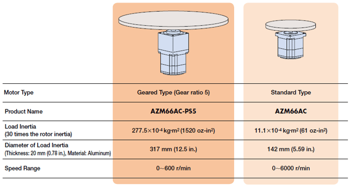 AlphaStep geared type vs standard type