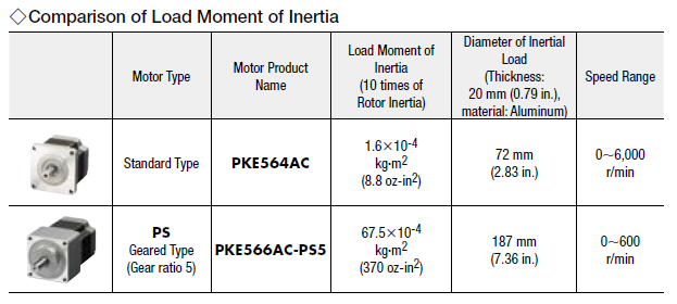 Standard stepper motor: motor vs geared motor