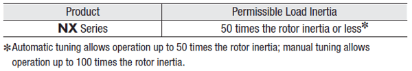 Inertia ratio for servo motors