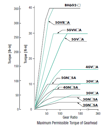 AC gear motor torque chart by gear ratio