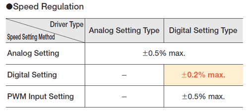 Speed regulation comparison between BLDC drivers