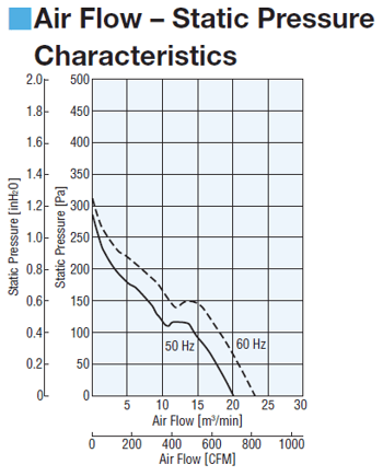 MRS25 fan air flow - static pressure characteristics