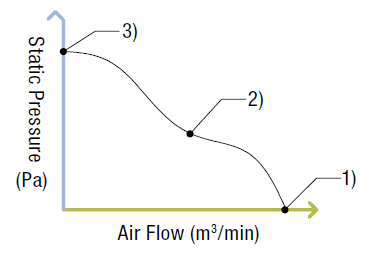 Air flow vs static pressure graph