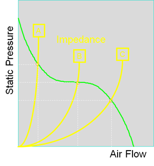 Air flow, static pressure, and impedance