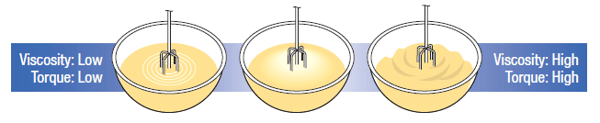 How viscosity can affect load torque