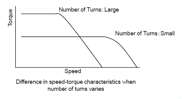 Difference in speed-torque characteristics when number of turns varies
