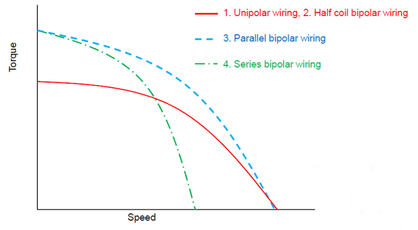 Speed-torque comparison between various stepper motor wiring methods