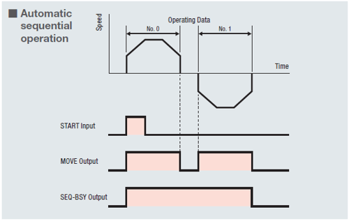 CVD Series stored data type driver - automatic sequential operation