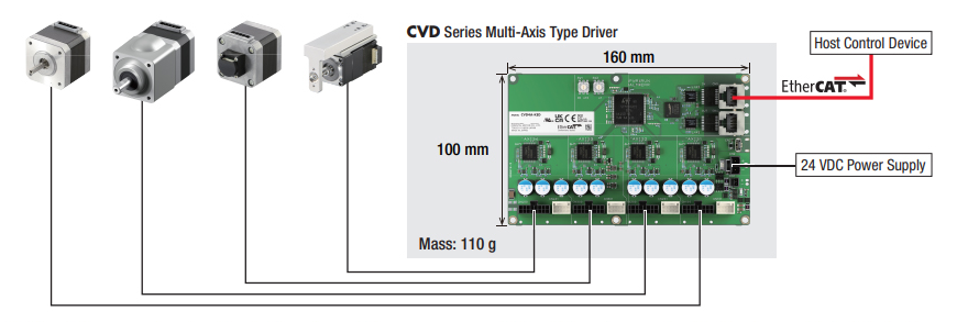 CVD multi-axis EtherCAT driver configuration example