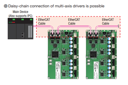 CVD multi-axis EtherCAT driver - daisy-chain connection
