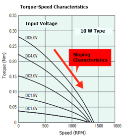 Sloping speed torque curve for AC torque motors