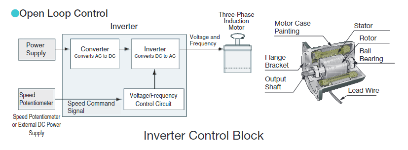 VFD/inverter control block diagram