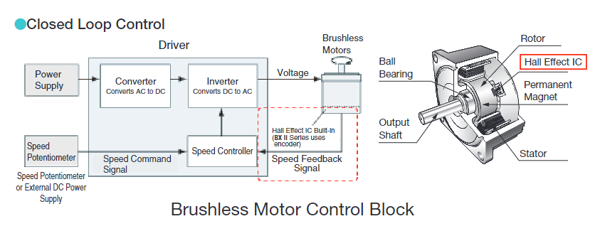 Brushless motor control block diagram