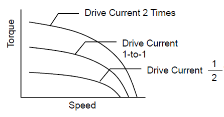 How drive current affects speed torque characteristics of a stepper motor