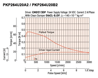 NEMA 23 PKP series stepper motor with unipolar driver
