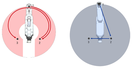 Motion path routing efficiency comparison between traditional and full 360° type SCARA robots