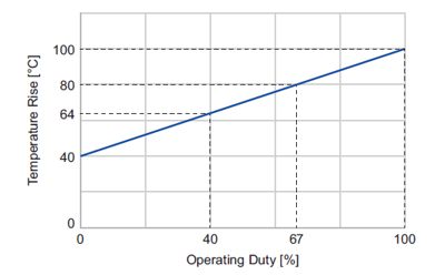 Stepper motors - operating duty vs temperature rise