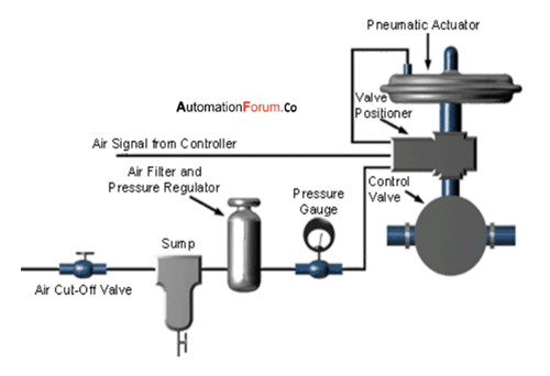 Pneumatic actuator system components