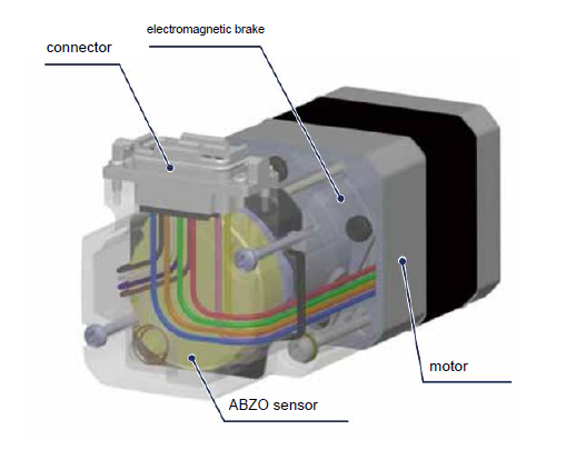 Internal structure of an AZ Series connector type motor with electromagnetic brake