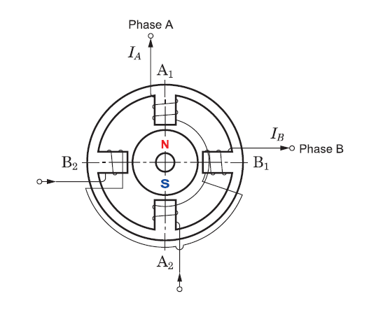 Permanent magnet stepper motor simplified operation