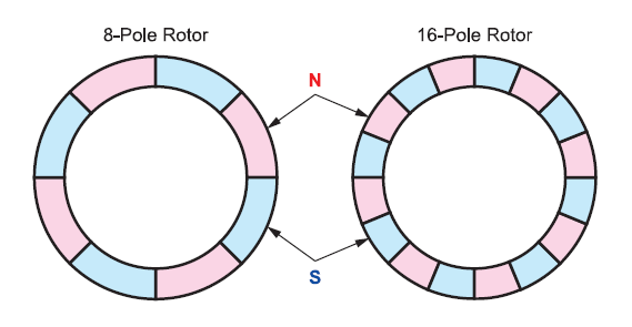 Stepper motor: 8-pole rotor vs 16-pole rotor