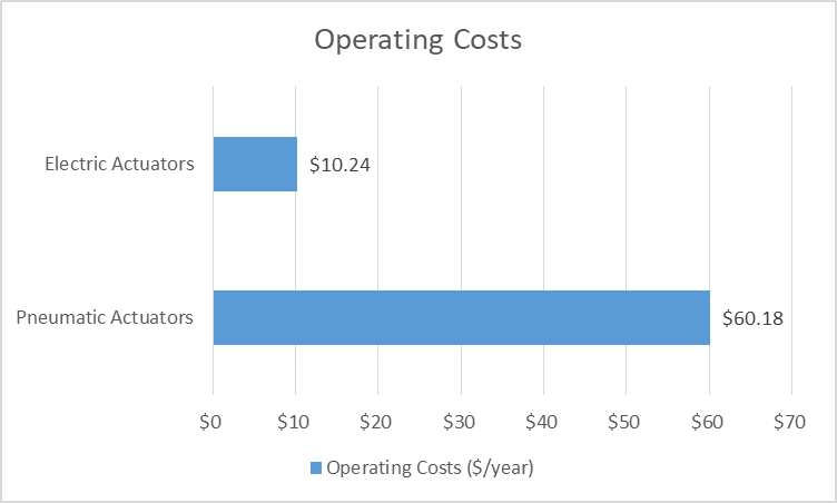 Electric actuators vs pneumatic actuators - operating costs