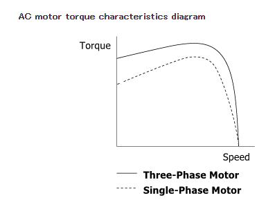 Speed-torque characteristics comparison: single-phase vs three-phase AC induction motors