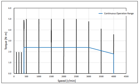 750 Brushless DC Motor Performance with Fuji Electric Frenic-Mini VFD 