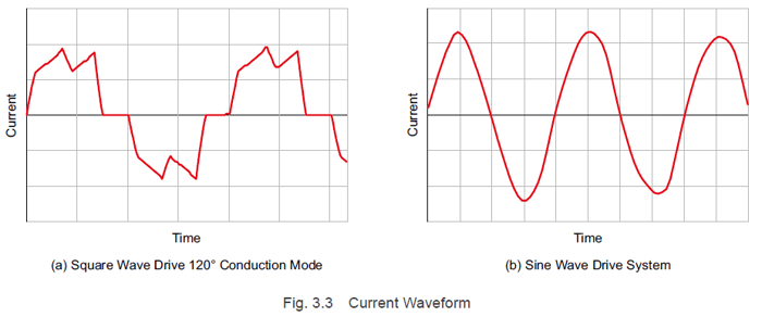 Current waveform