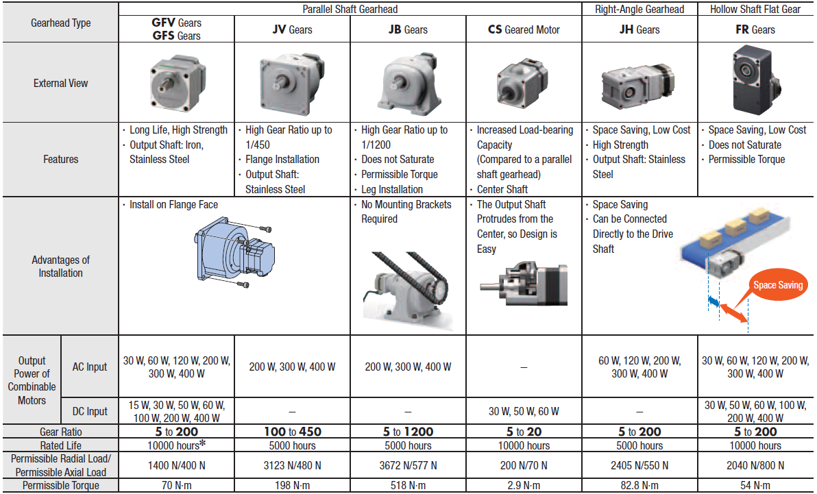 Gearhead comparison chart for 200W (1/4HP) brushless motors