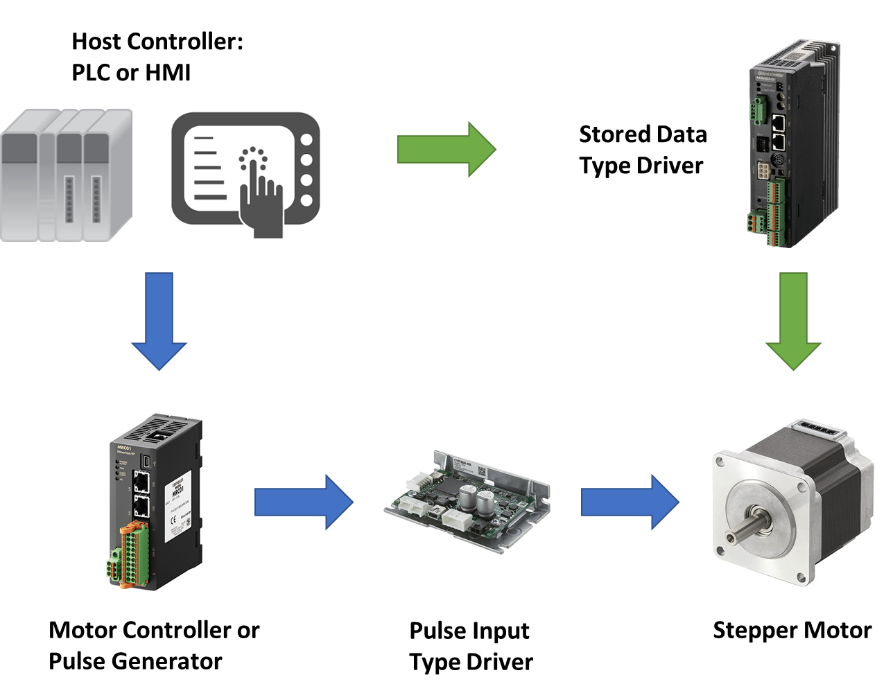 Troubleshooting Basics Stepper Motors