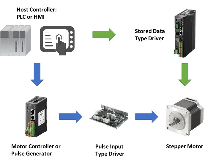 System configuration with a pulse input type driver and a stored data type driver