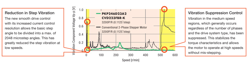 CVD stepper drivers: smooth drive and vibration suppression functions