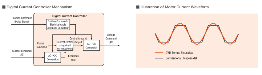 CVD stepper drivers: digital current controller and motor current waveform