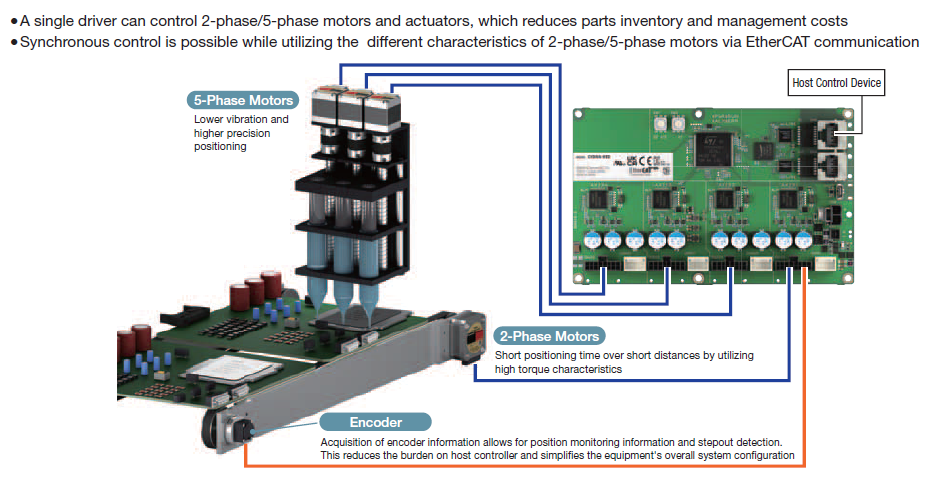 CVD Series multi-axis driver - compatible with both 2 or 5-phase stepper motors