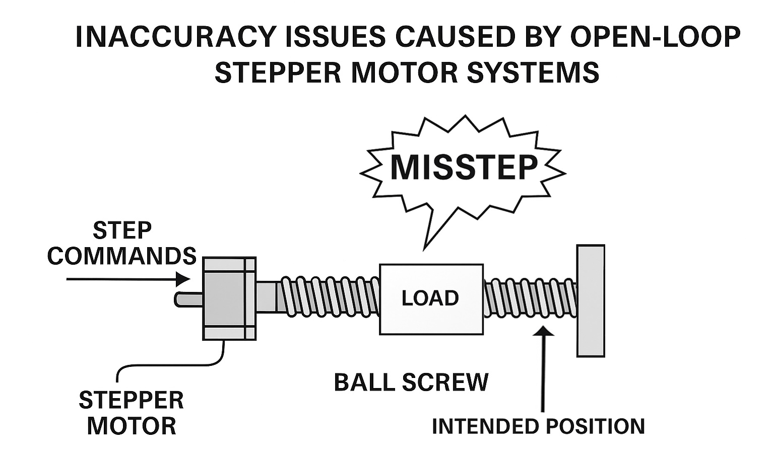 Inaccuracy issues caused by open-loop stepper motor systems = misstep