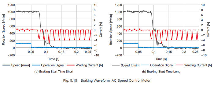 Braking waveform - AC speed control motor