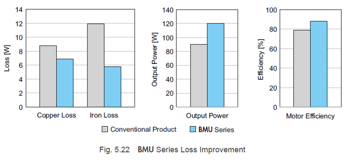 BMU Series loss improvement